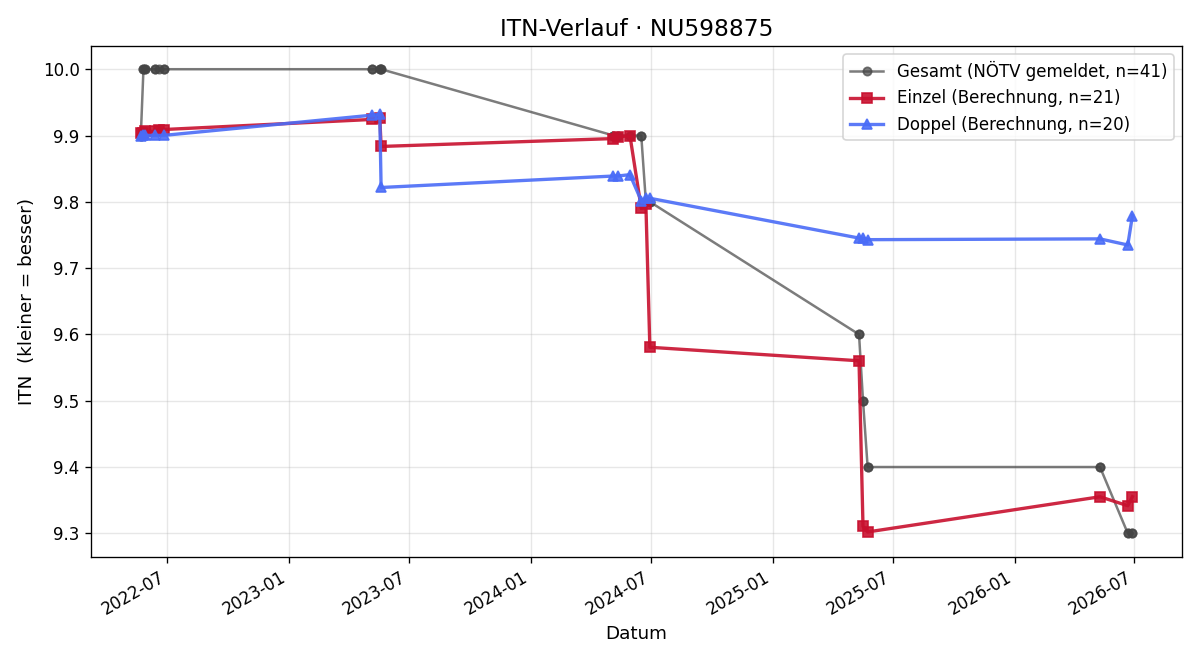ITN-Verlauf Simon Resch