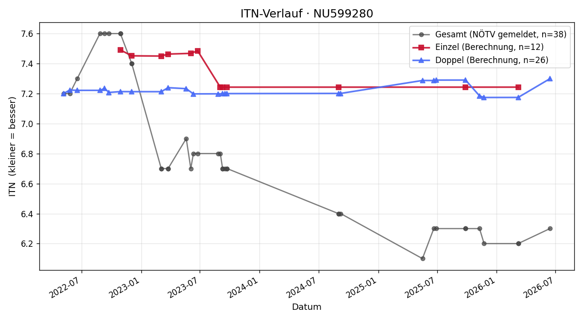 ITN-Verlauf Ronald Schölm