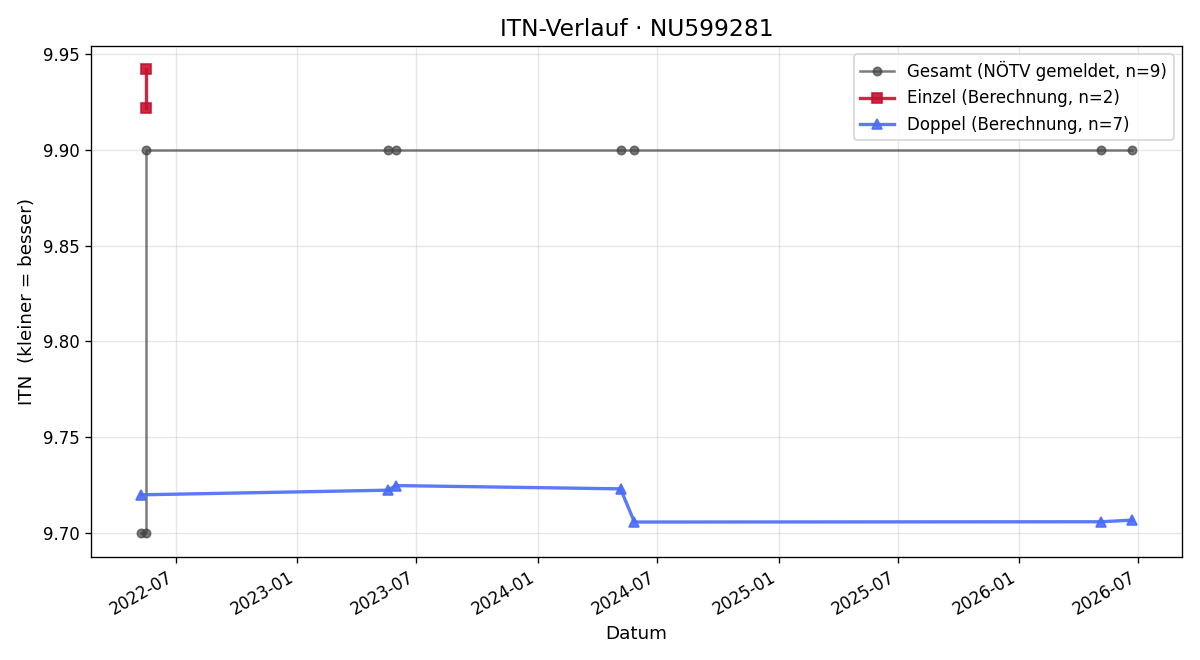 ITN-Verlauf Wolfgang Rebec