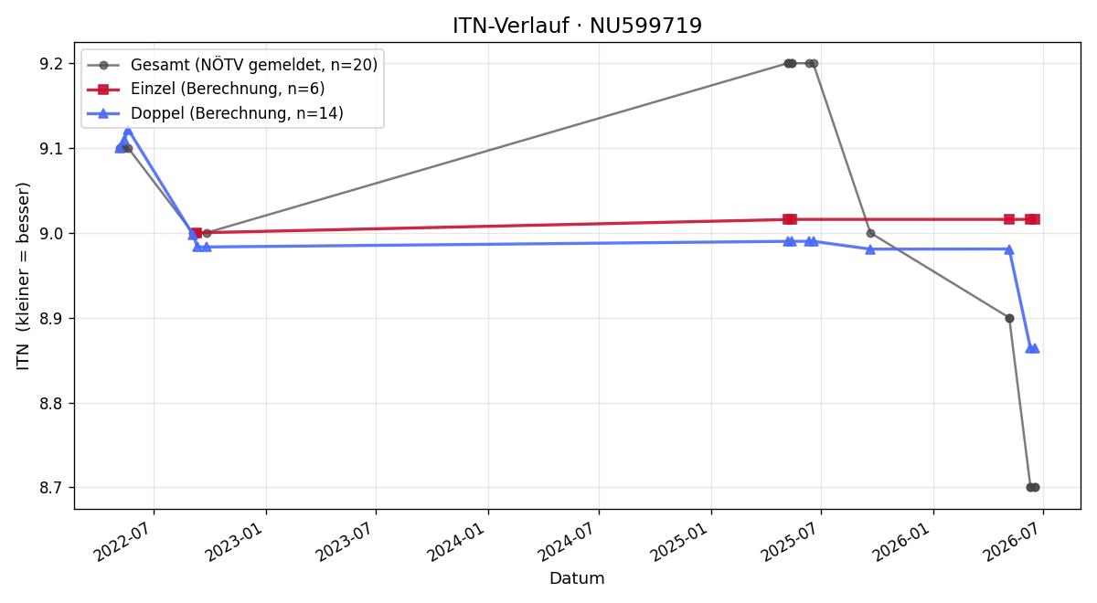 ITN-Verlauf Martin Hinterreiter