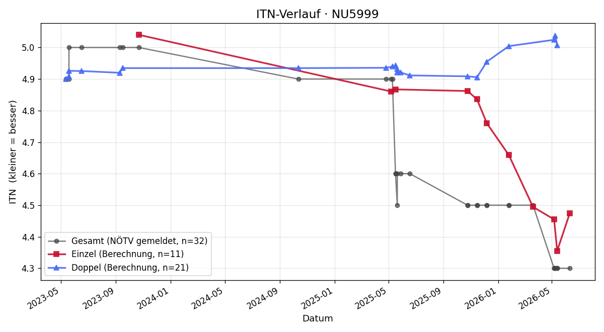 ITN-Verlauf Christian Sonnleitner