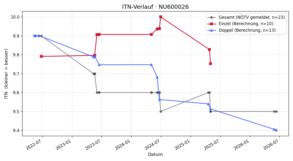 ITN-Verlauf Tina Oberleitner