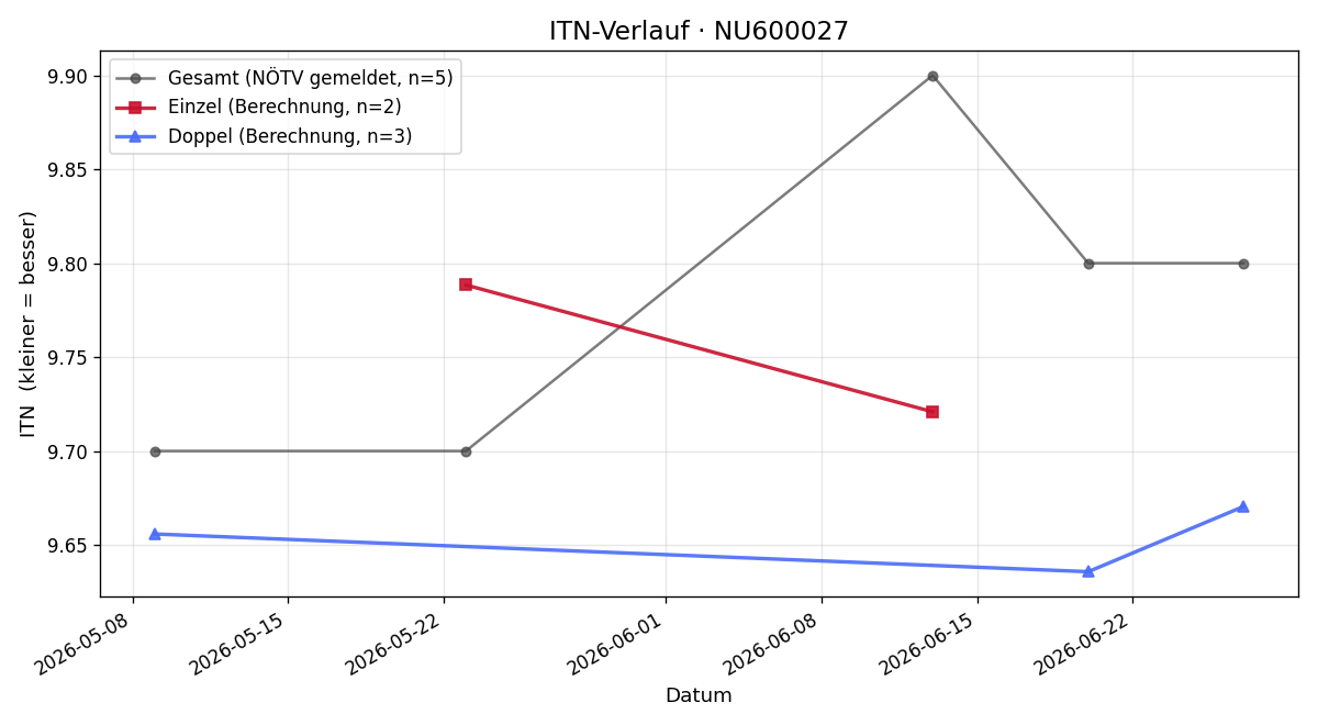 ITN-Verlauf Jara Puchter