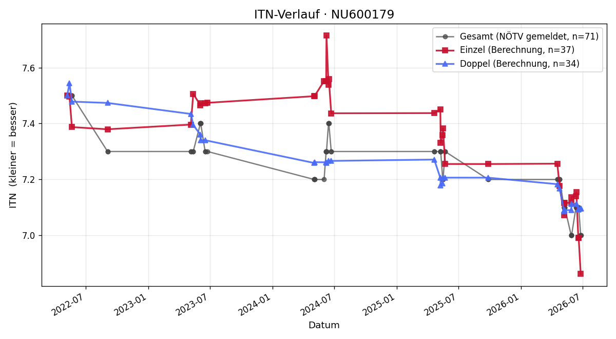 ITN-Verlauf Eduard Macho