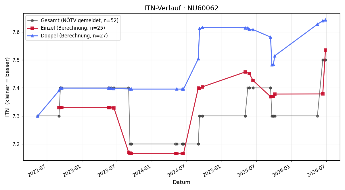 ITN-Verlauf Maria Handler