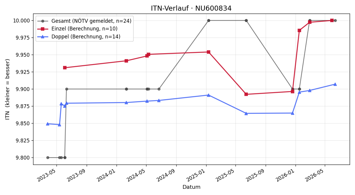 ITN-Verlauf Sabine Datzreiter
