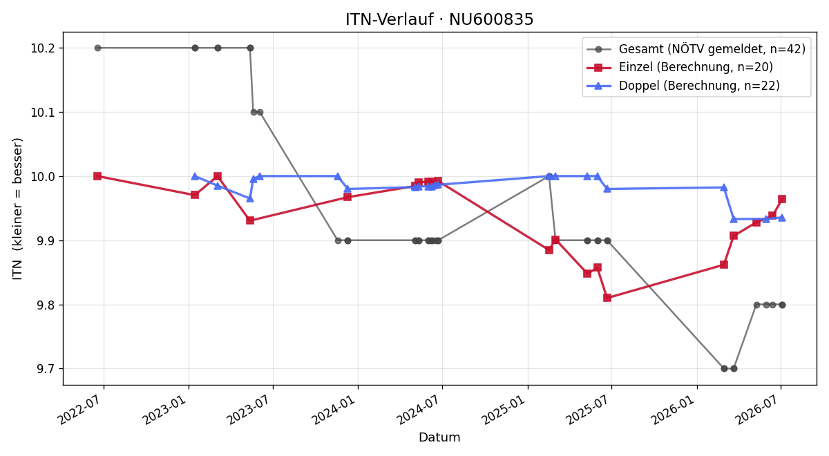 ITN-Verlauf Gudrun Huber