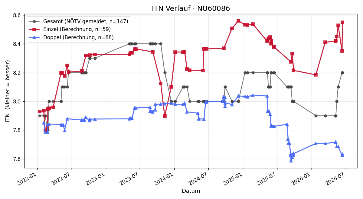ITN-Verlauf Gottfried Volleritsch