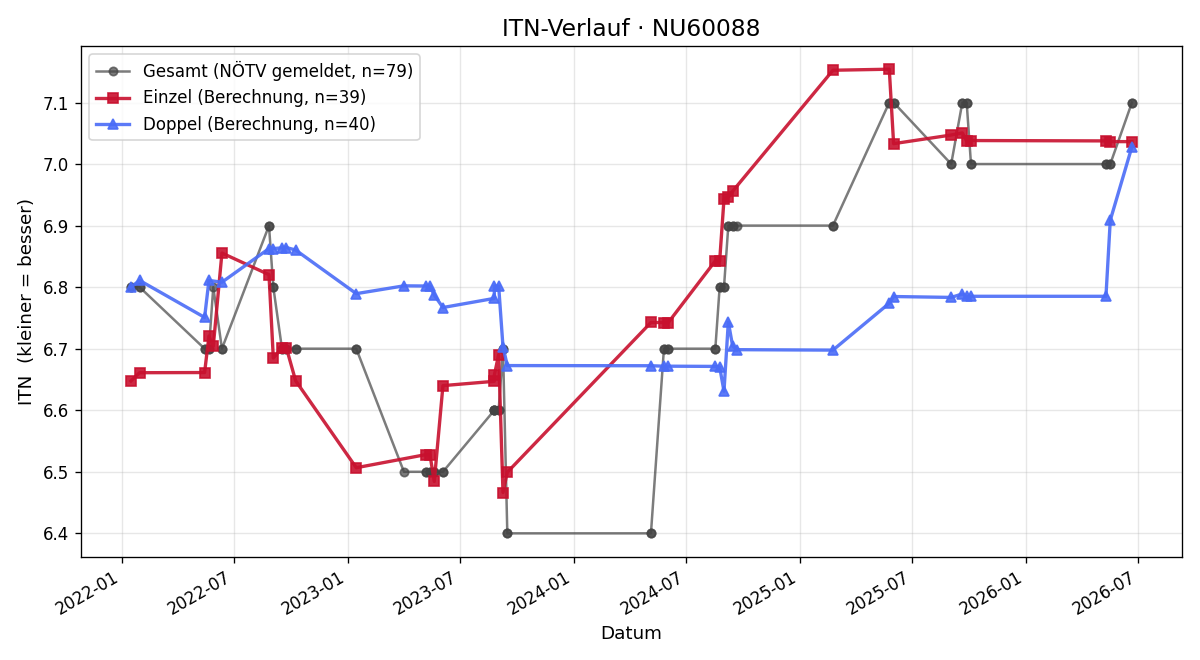 ITN-Verlauf Walter Tatzber