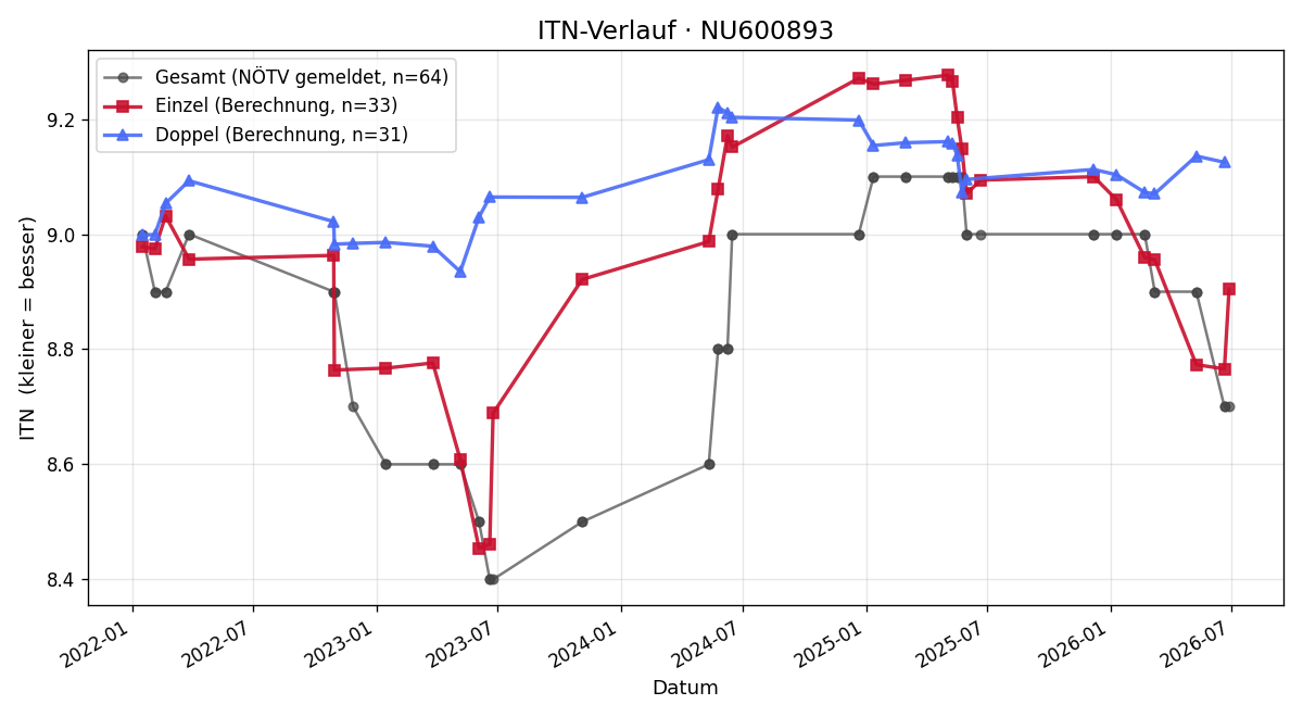 ITN-Verlauf Sarah Winkler