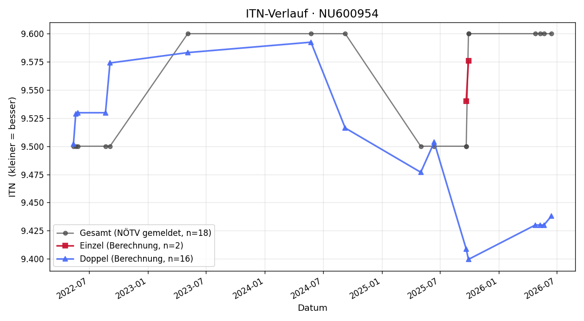 ITN-Verlauf Gaby Stillfried