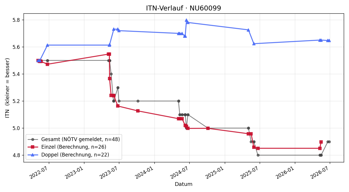 ITN-Verlauf Jens Frühbauer