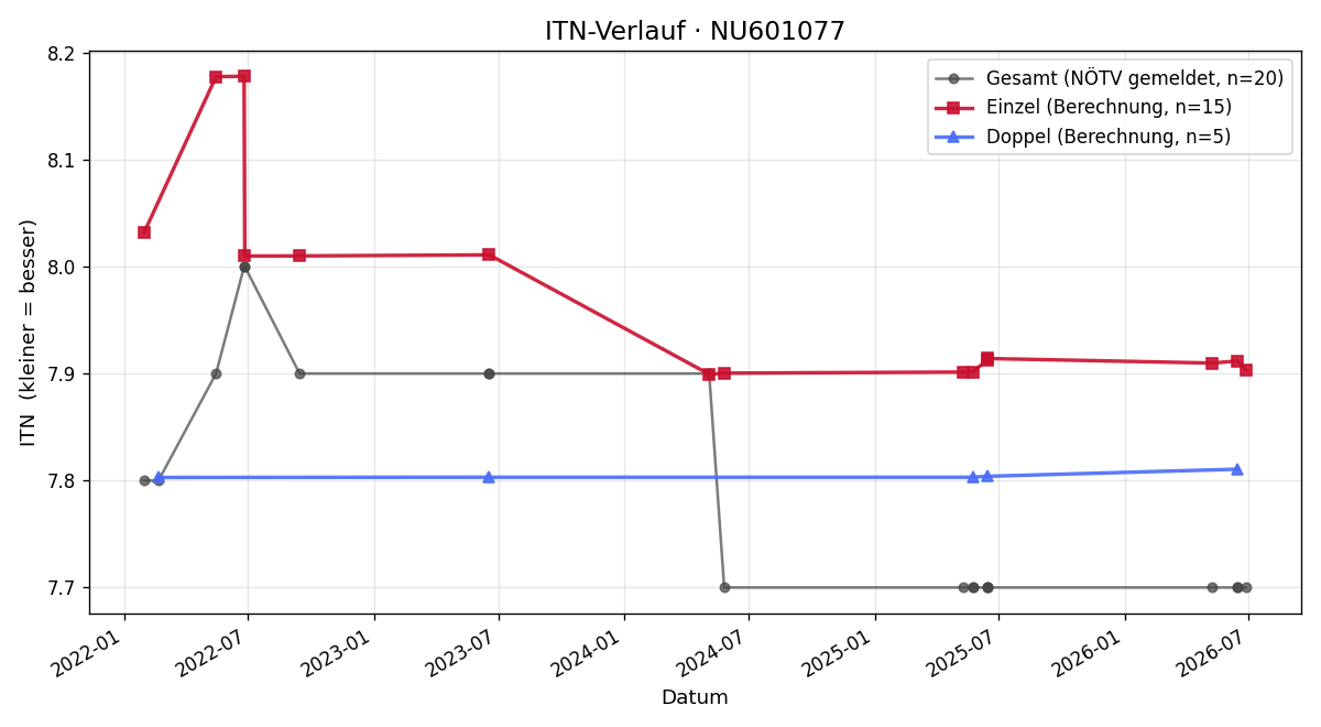 ITN-Verlauf Robert Krapf