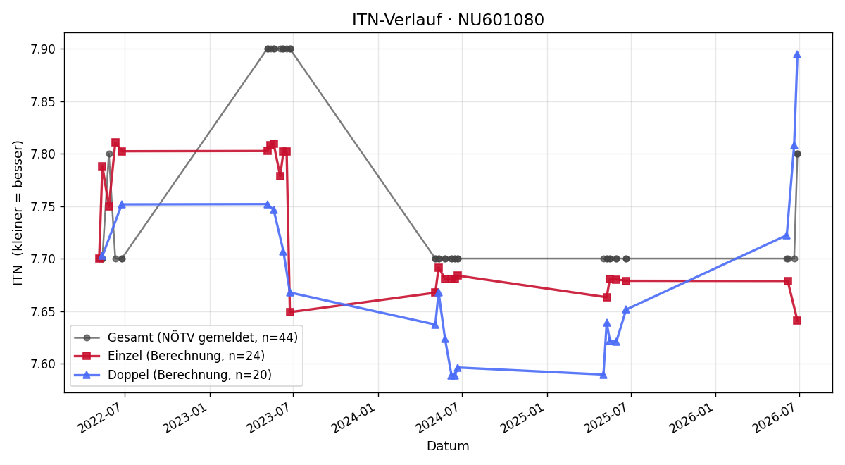 ITN-Verlauf Daya Varkonyi