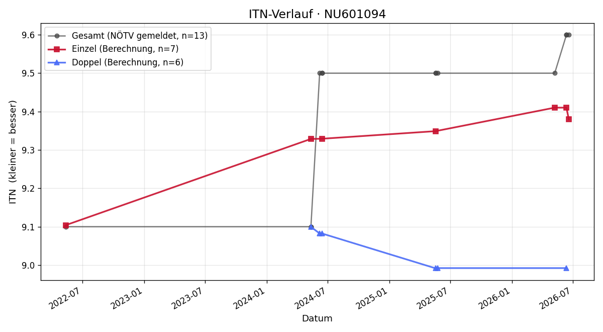 ITN-Verlauf Rene Steger