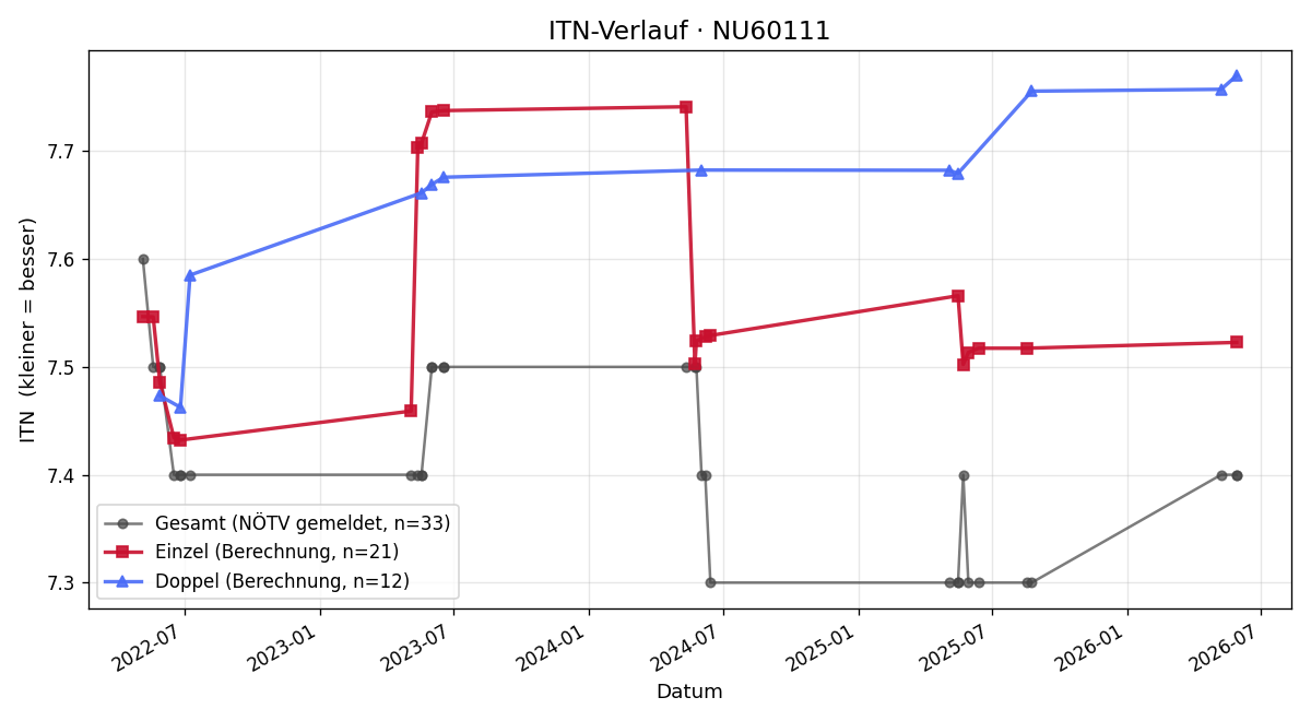 ITN-Verlauf Werner Riess