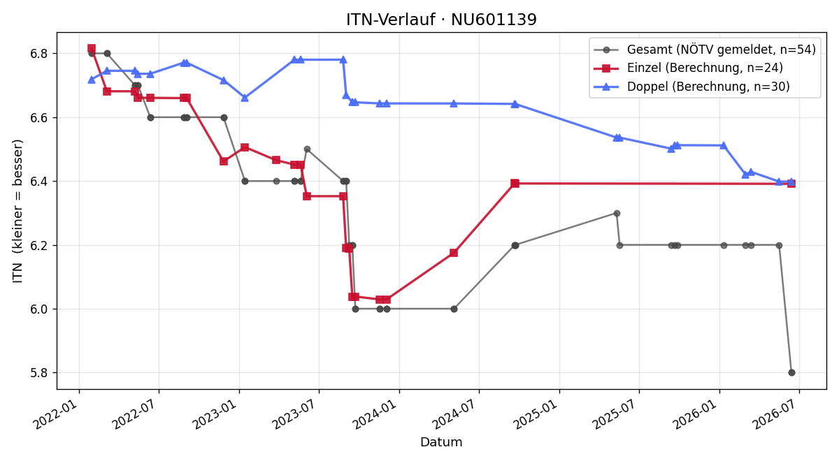 ITN-Verlauf Zoran Marjanovic