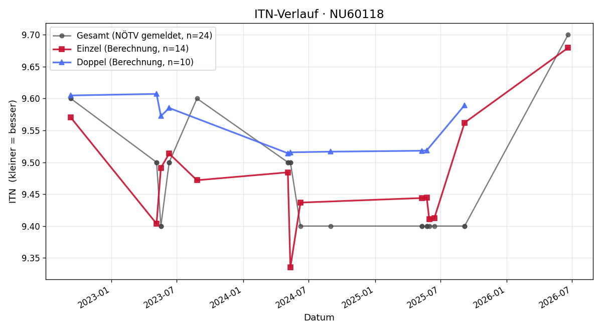 ITN-Verlauf Birgit Cserny