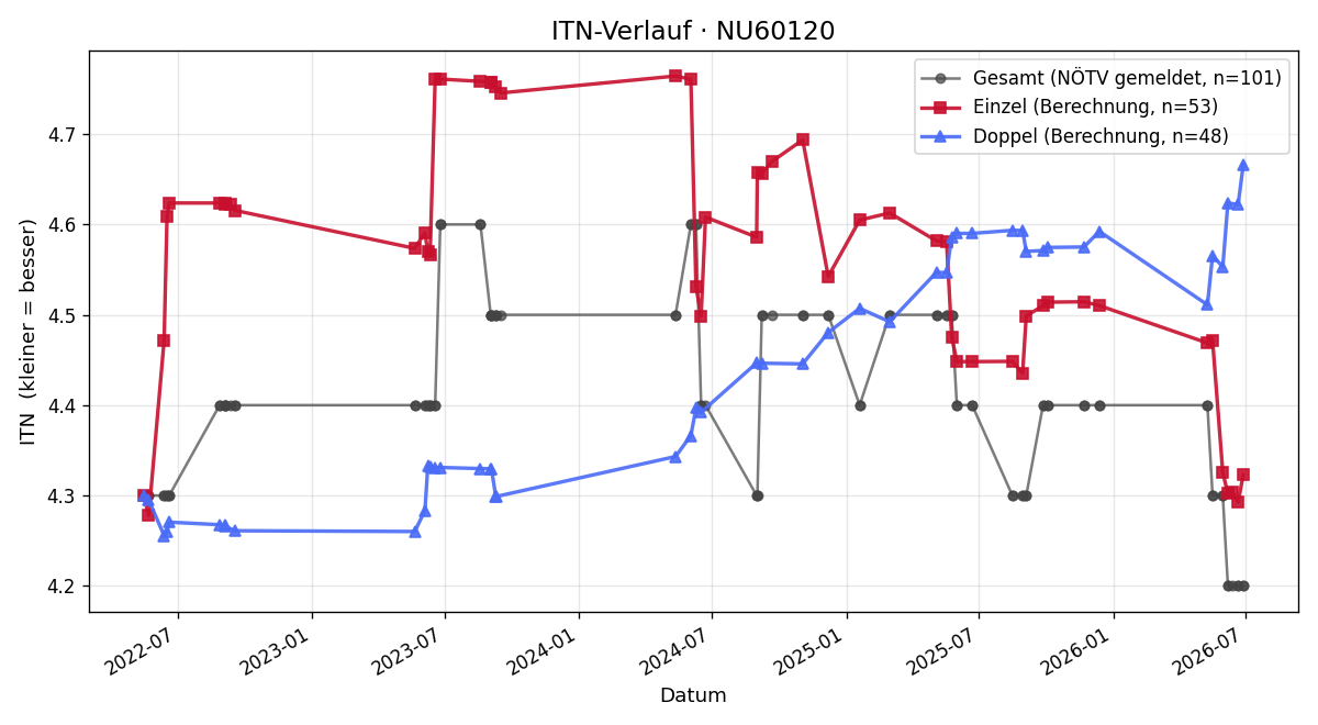 ITN-Verlauf Christoph Straninger