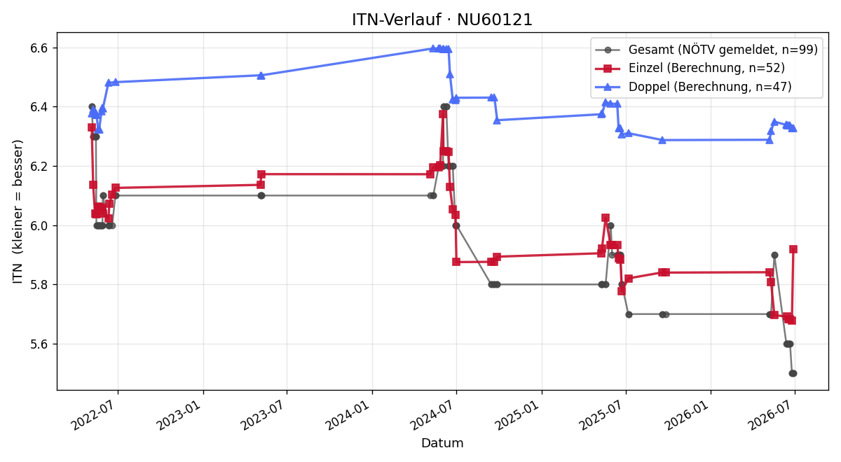 ITN-Verlauf Wolfgang Denk