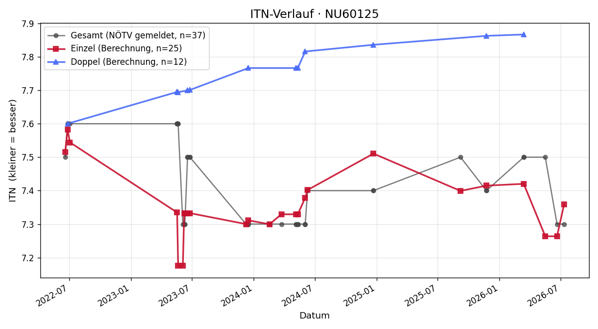 ITN-Verlauf Markus Fuchs