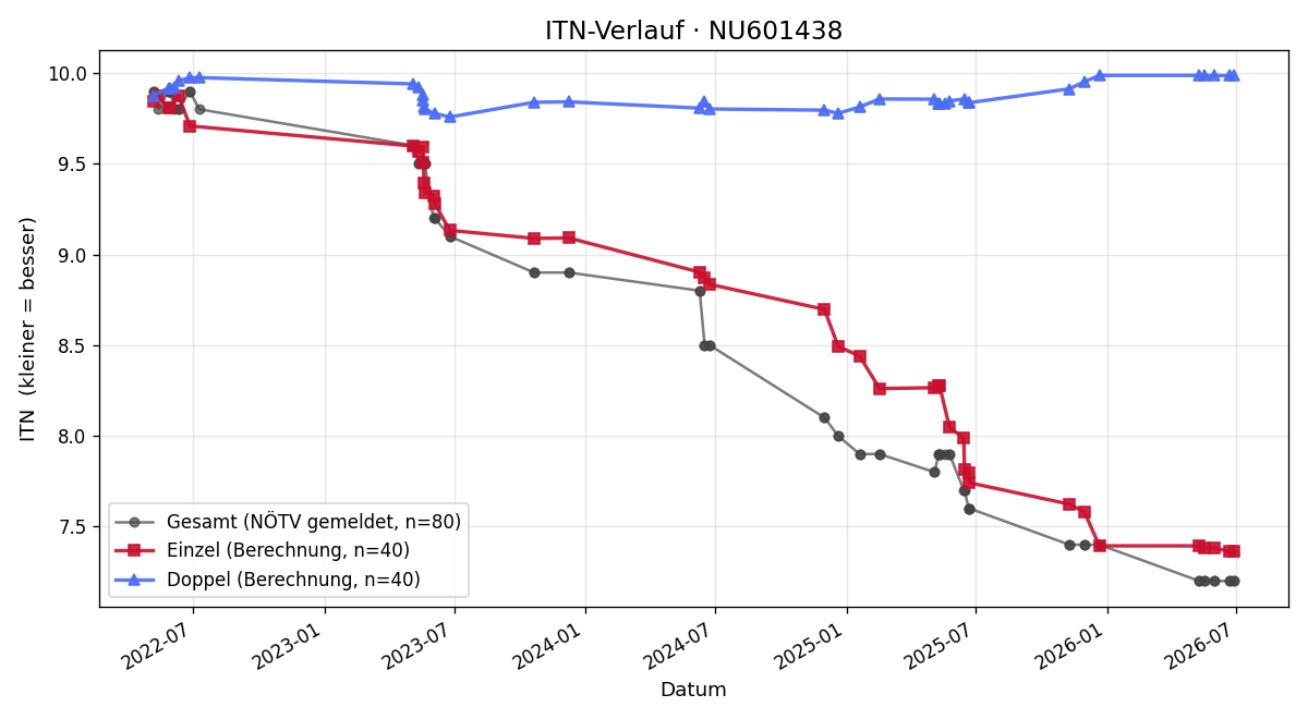 ITN-Verlauf Gregor Zwick