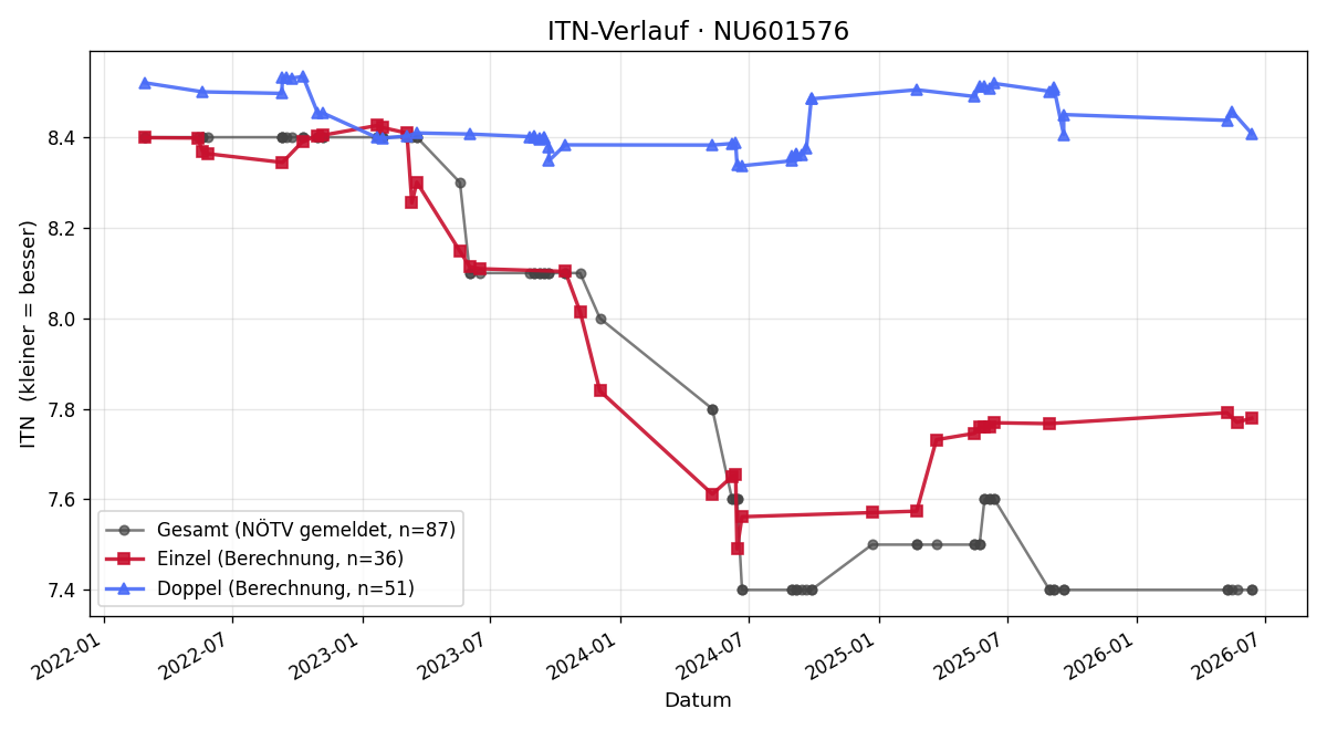 ITN-Verlauf Herbert Köberl