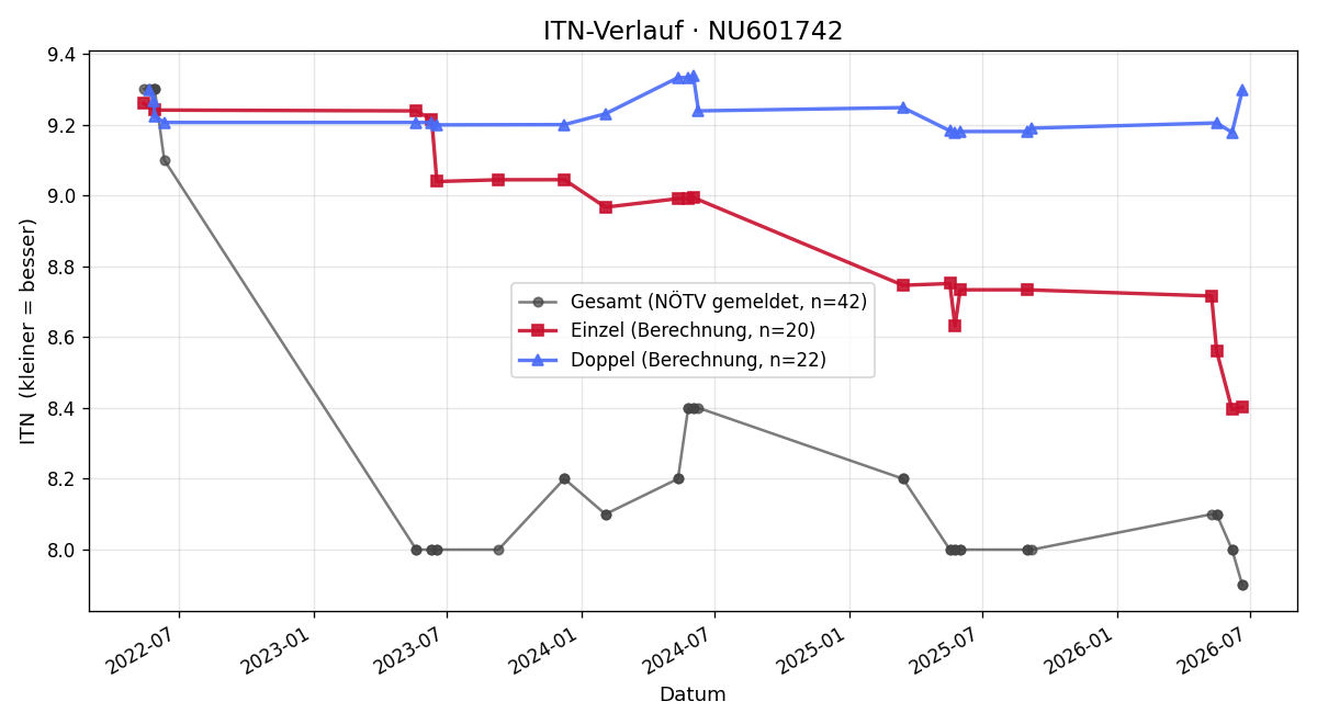 ITN-Verlauf Jonas Janacek