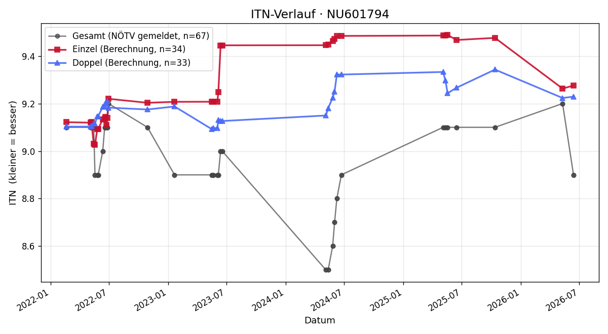 ITN-Verlauf Florian Hieber
