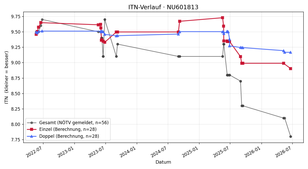 ITN-Verlauf Benjamin Hessel