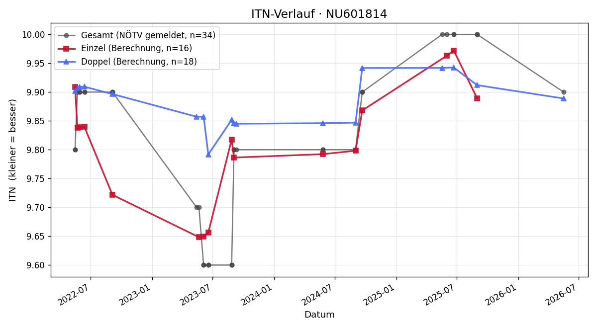 ITN-Verlauf Lukas Müllner