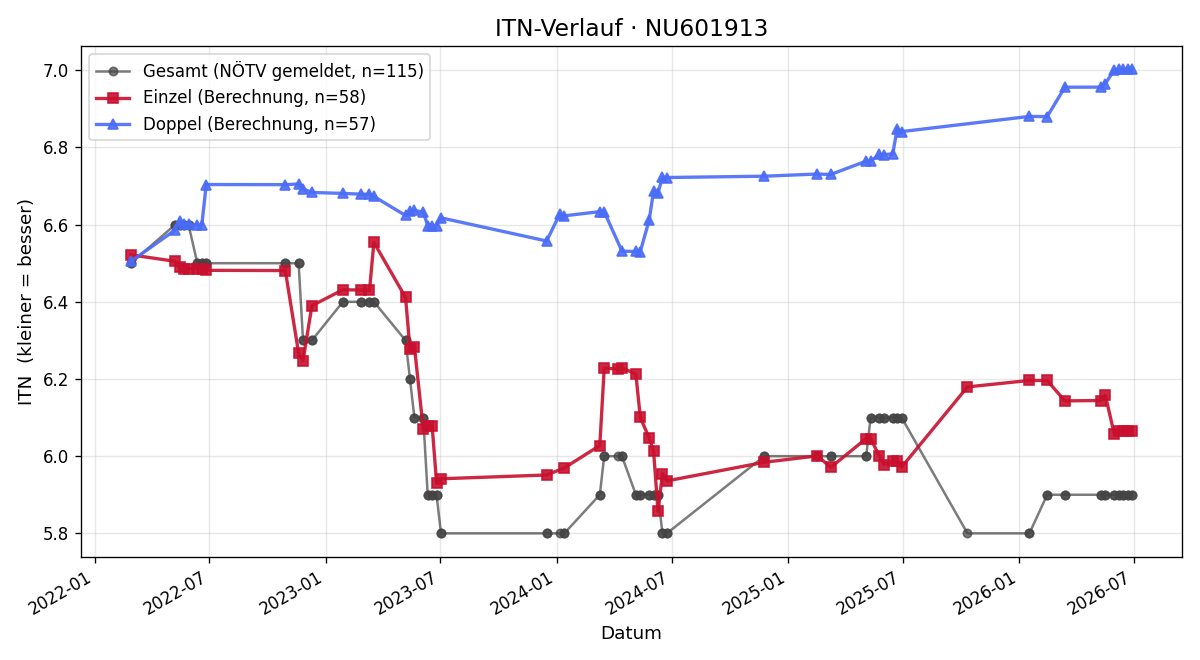 ITN-Verlauf Gernot Winkler