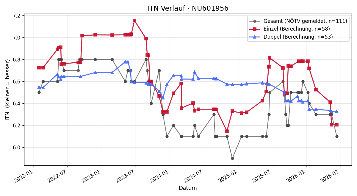 ITN-Verlauf Jan Rudolf