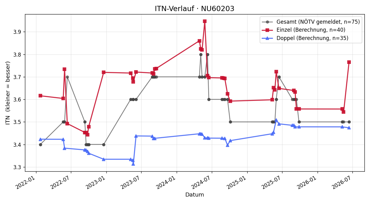 ITN-Verlauf Martin Kienl