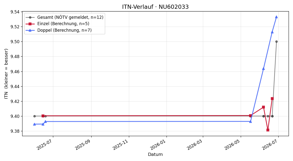 ITN-Verlauf Benjamin Schildböck