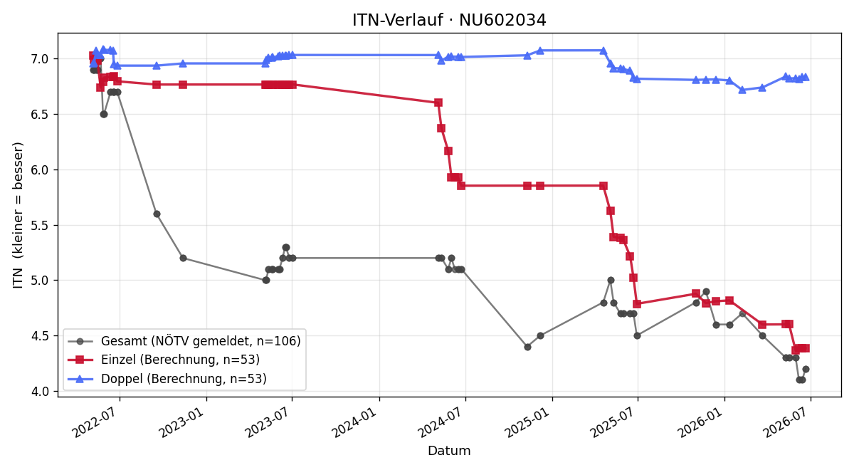 ITN-Verlauf Matthias Bauer