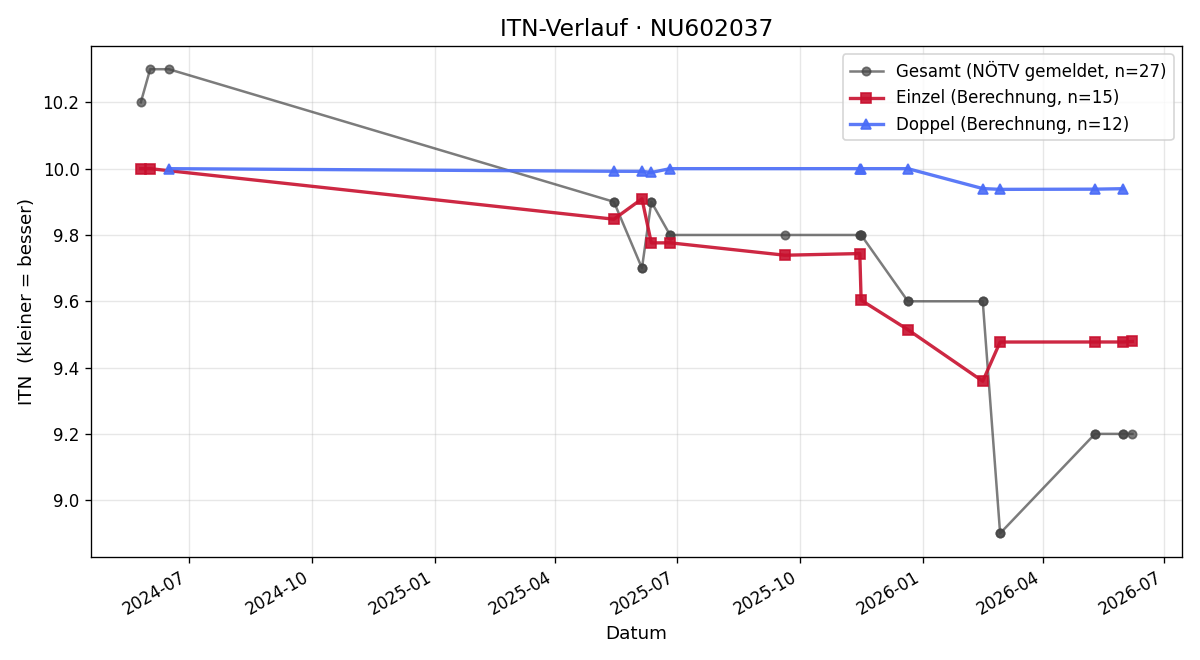 ITN-Verlauf Fabio Krickl