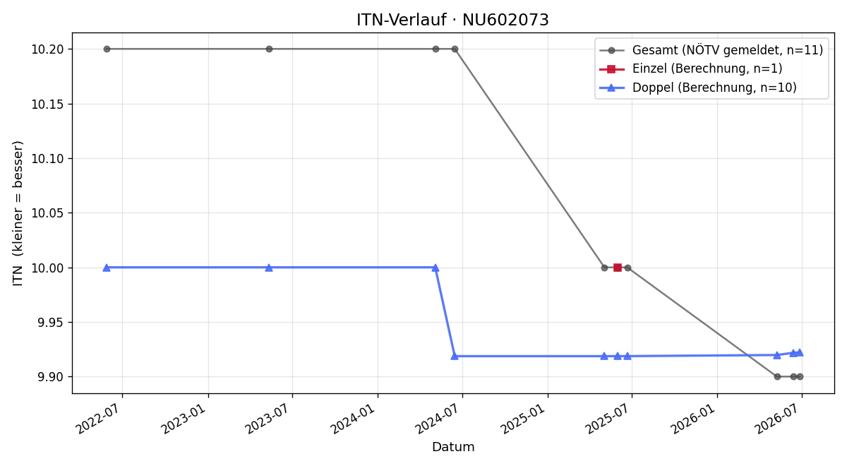 ITN-Verlauf Edeltraud Stapfer