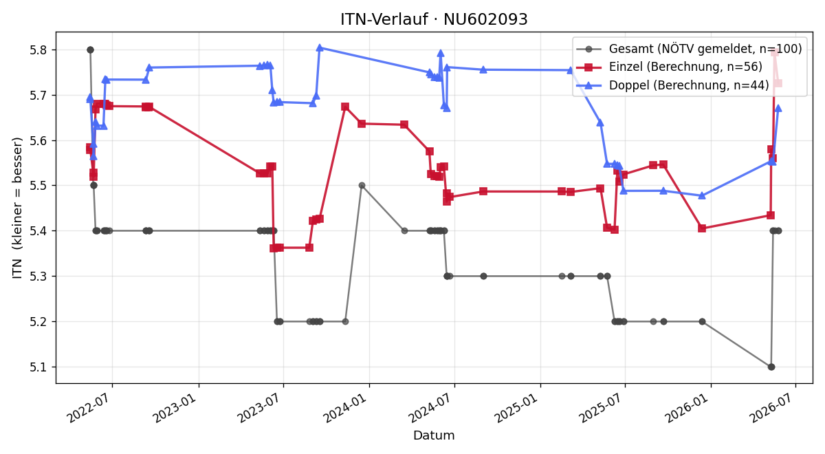 ITN-Verlauf Herbert Liebminger