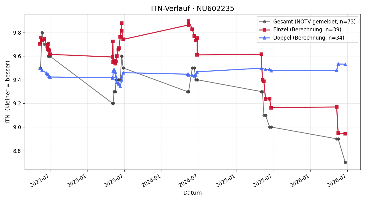 ITN-Verlauf Michael Tanzer