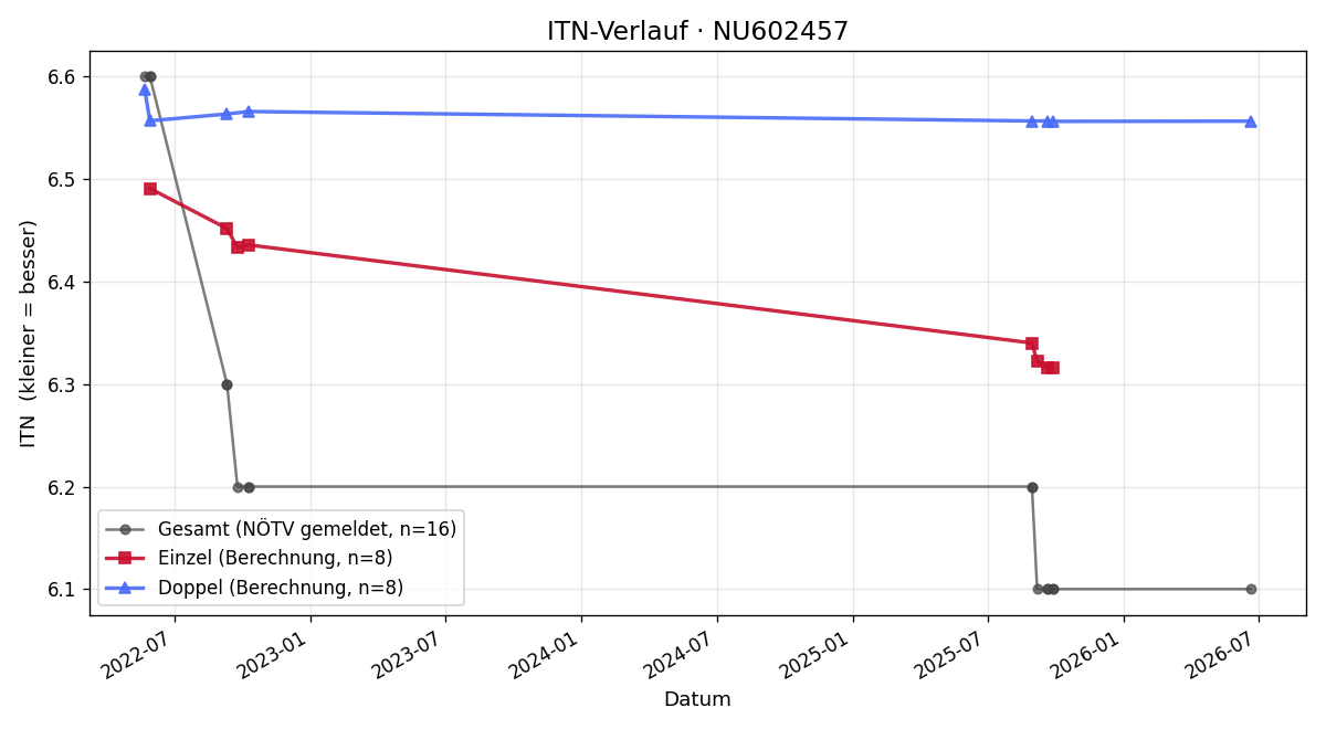 ITN-Verlauf Boris Illetschko