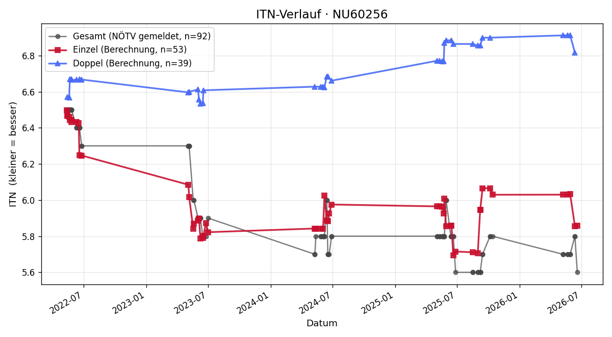 ITN-Verlauf Norbert Strametz