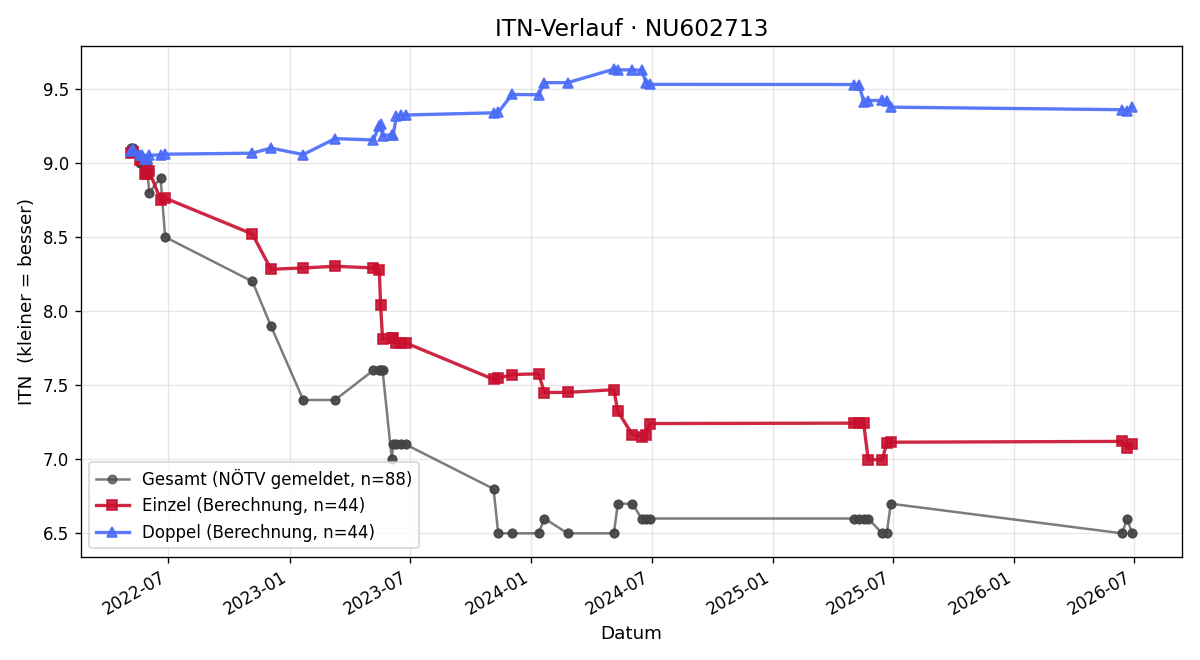 ITN-Verlauf Gabriel Edinger