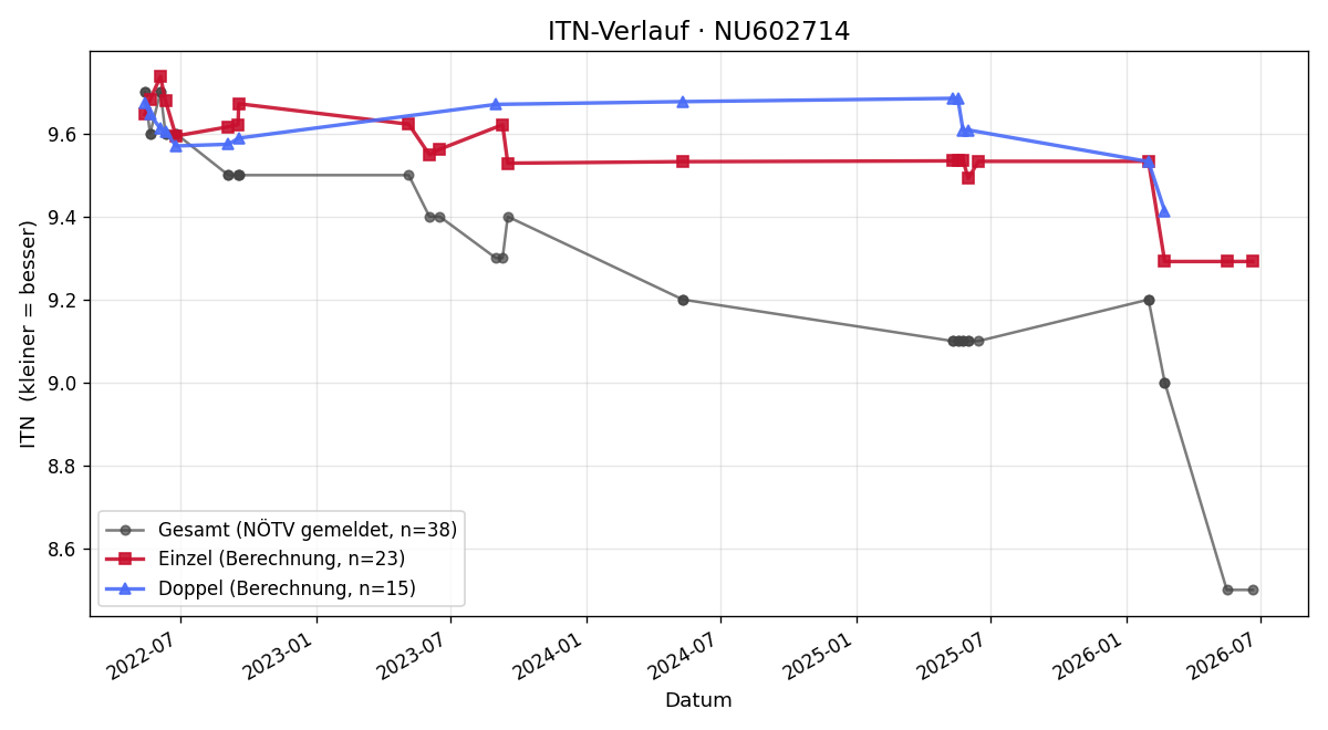 ITN-Verlauf Leon Diwis