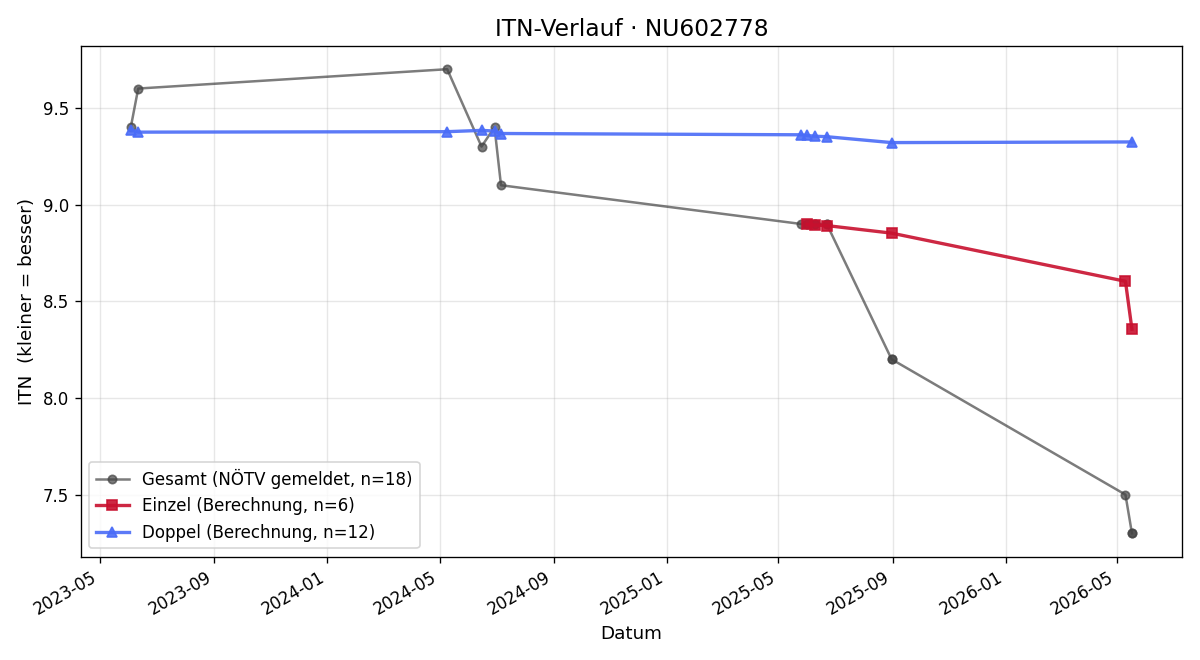 ITN-Verlauf Bastian Wilhelm