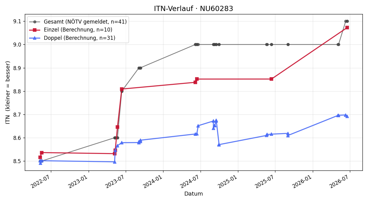 ITN-Verlauf Josef Steiner
