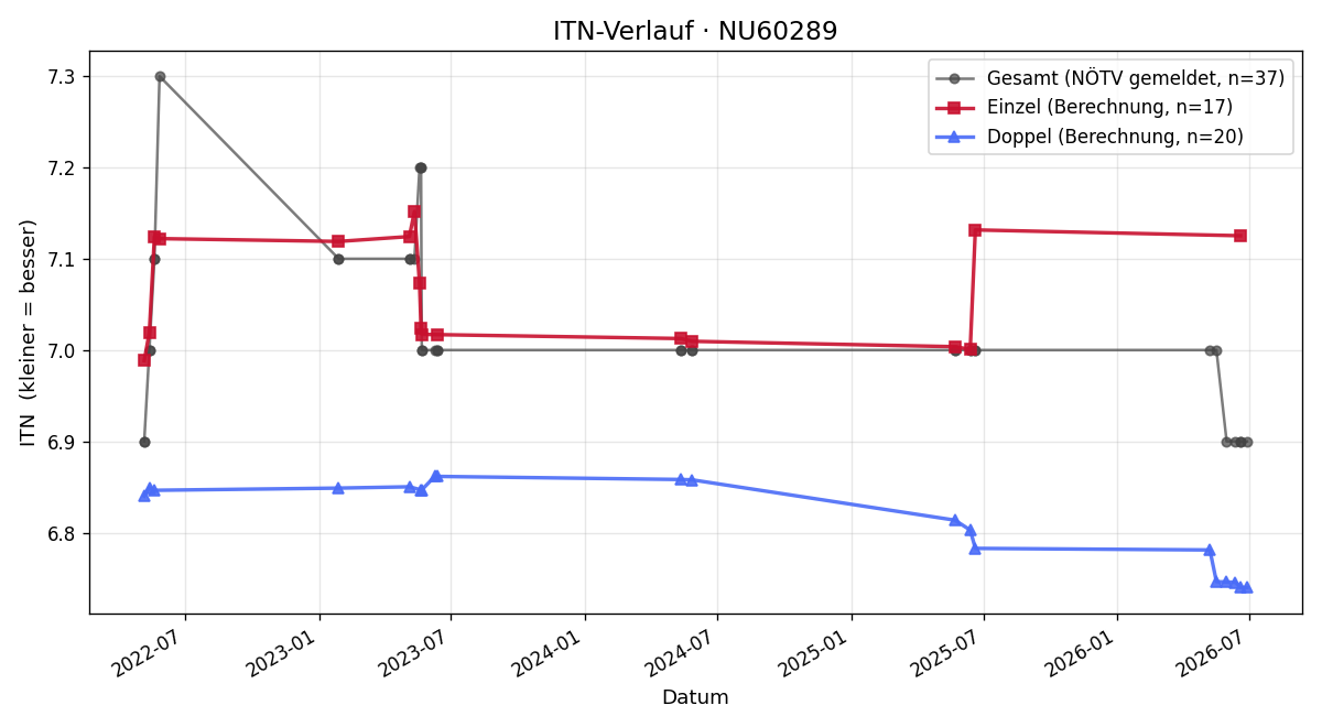 ITN-Verlauf Peter Planyavsky