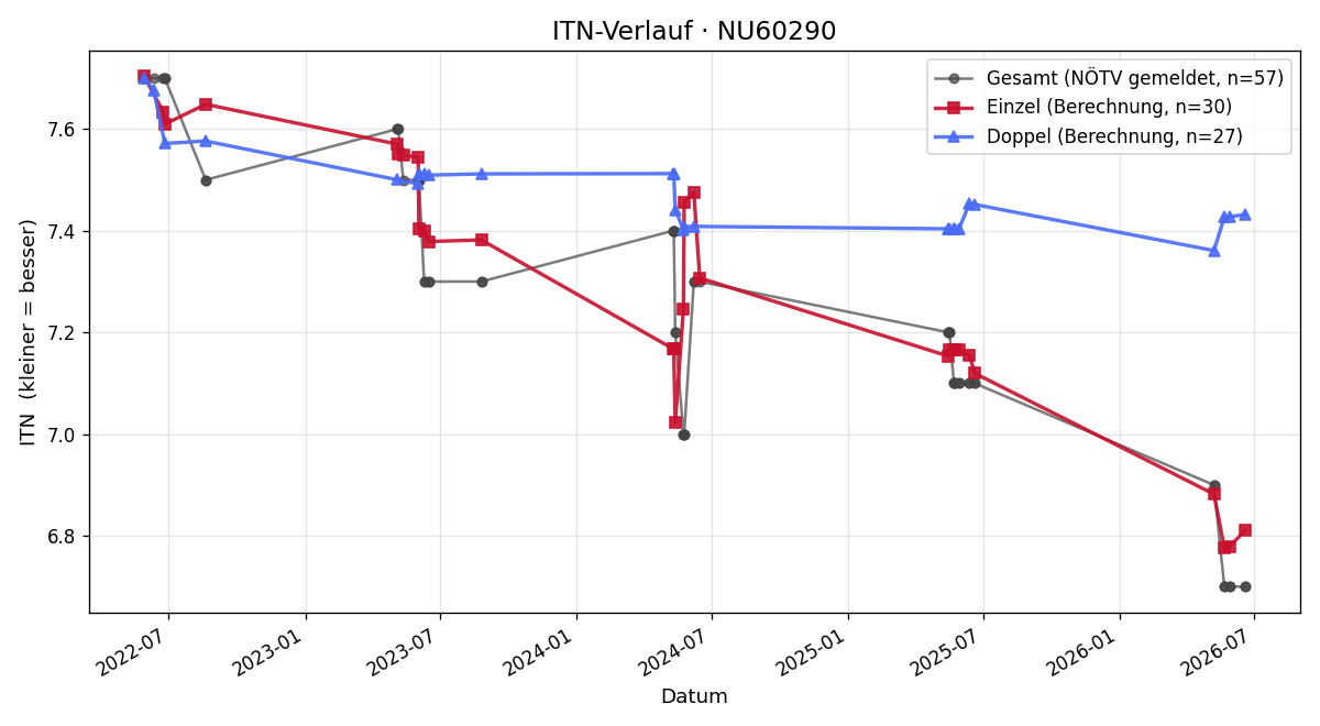 ITN-Verlauf Peter Schiep
