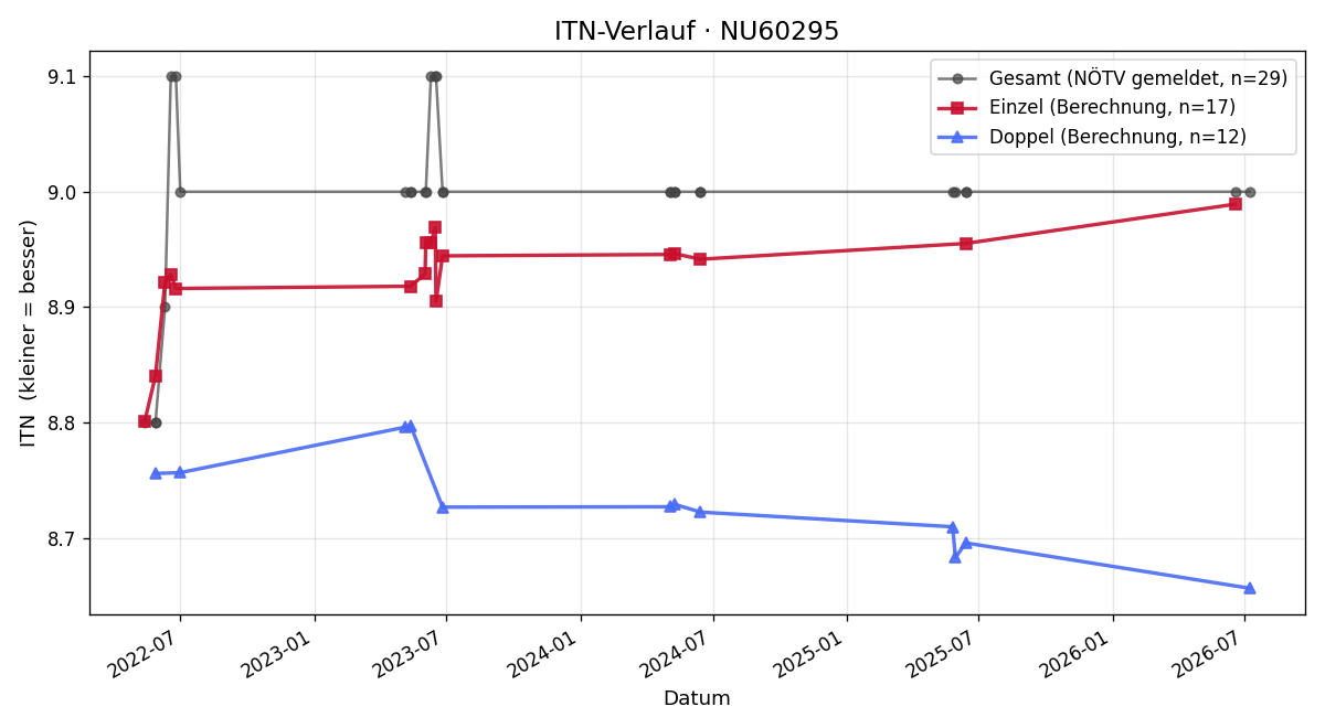 ITN-Verlauf Margit Angerbauer