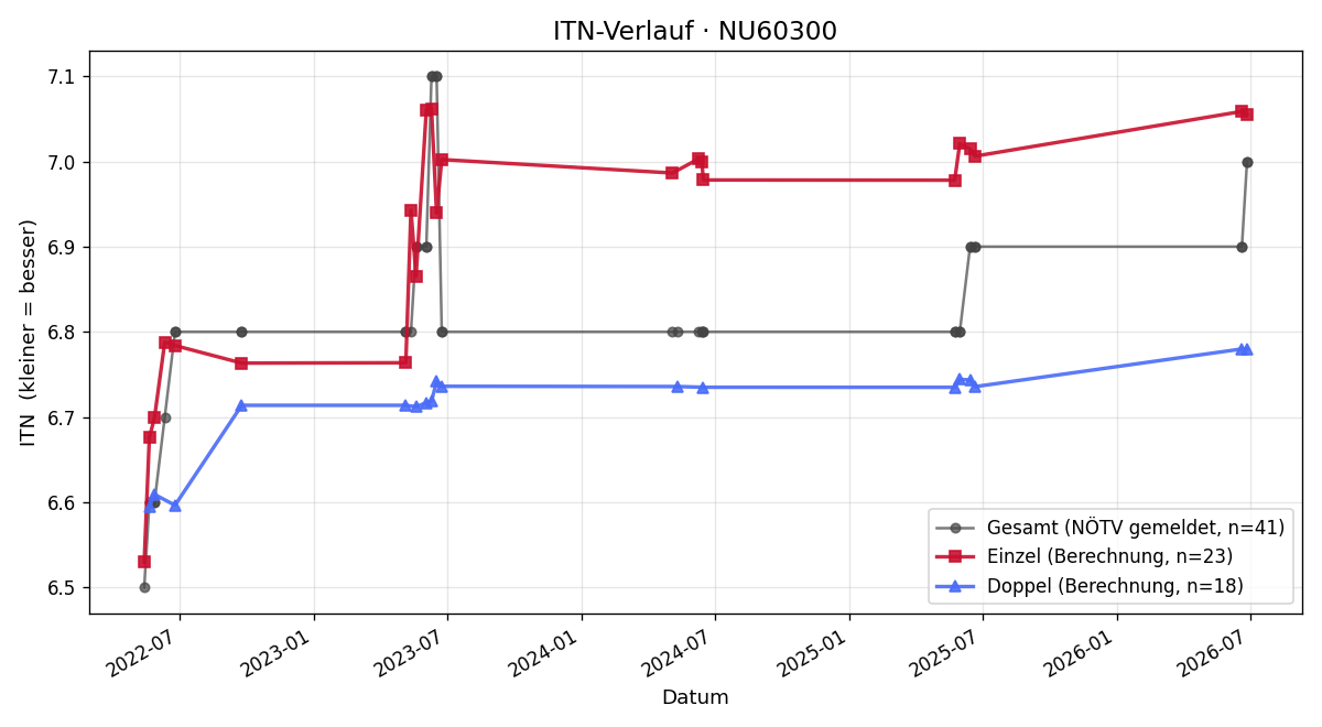 ITN-Verlauf Doris Tanzer